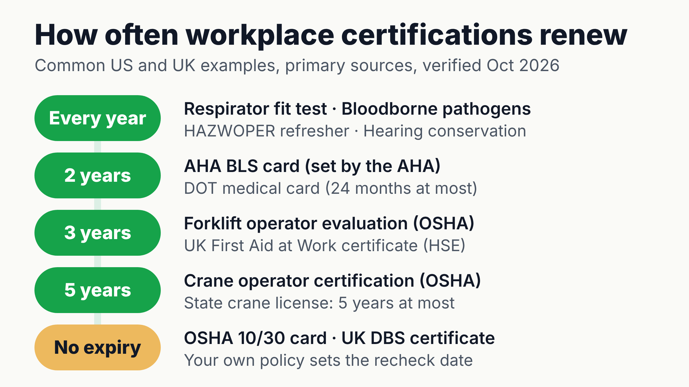 Employee certification tracking chart grouping common certifications by renewal interval: every year, 2 years, 3 years, 5 years and no expiry