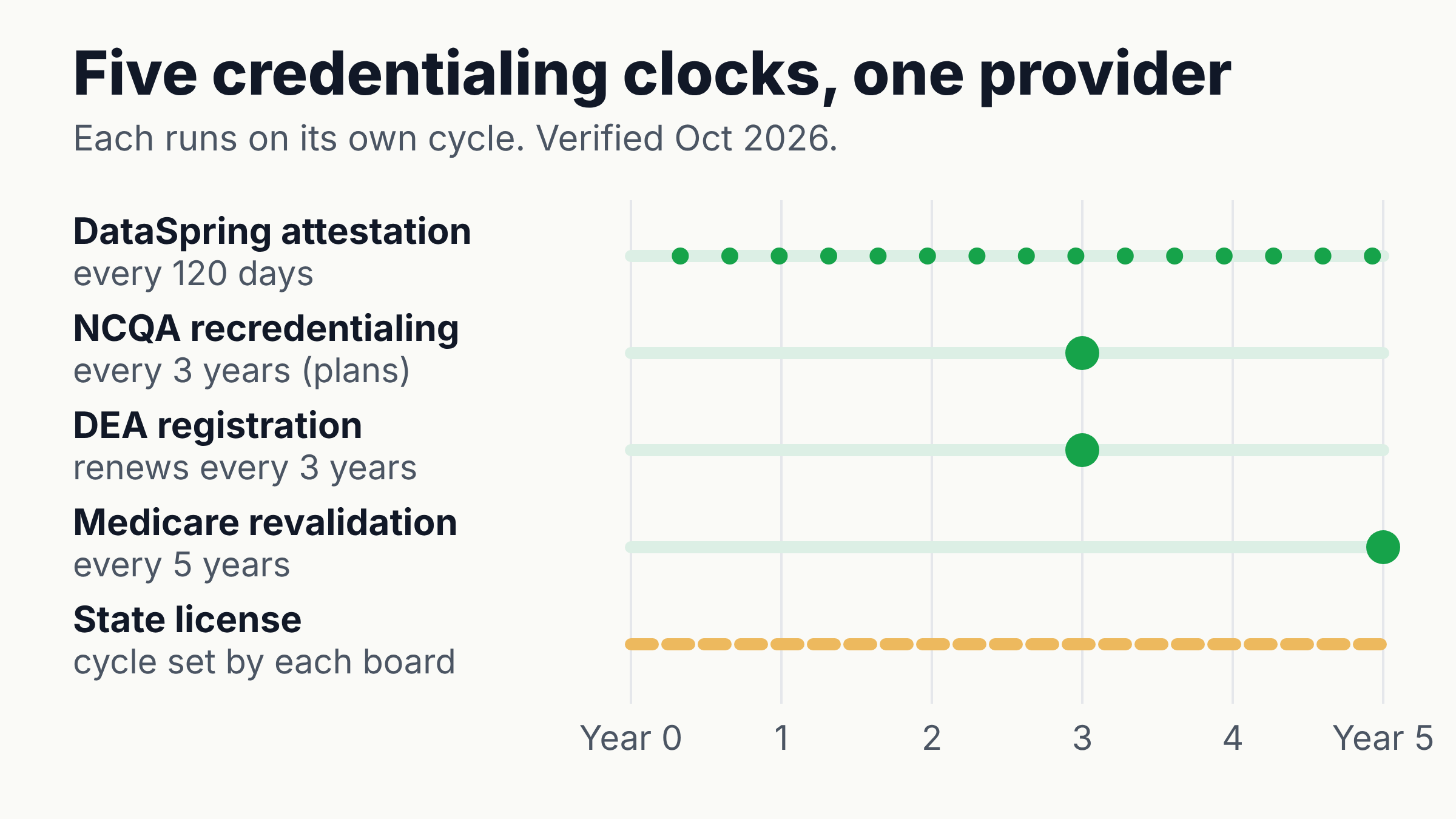 Provider credentialing timeline showing five clocks over five years: DataSpring attestation every 120 days, NCQA recredentialing and DEA renewal every 3 years, Medicare revalidation every 5 years, state license set by each board