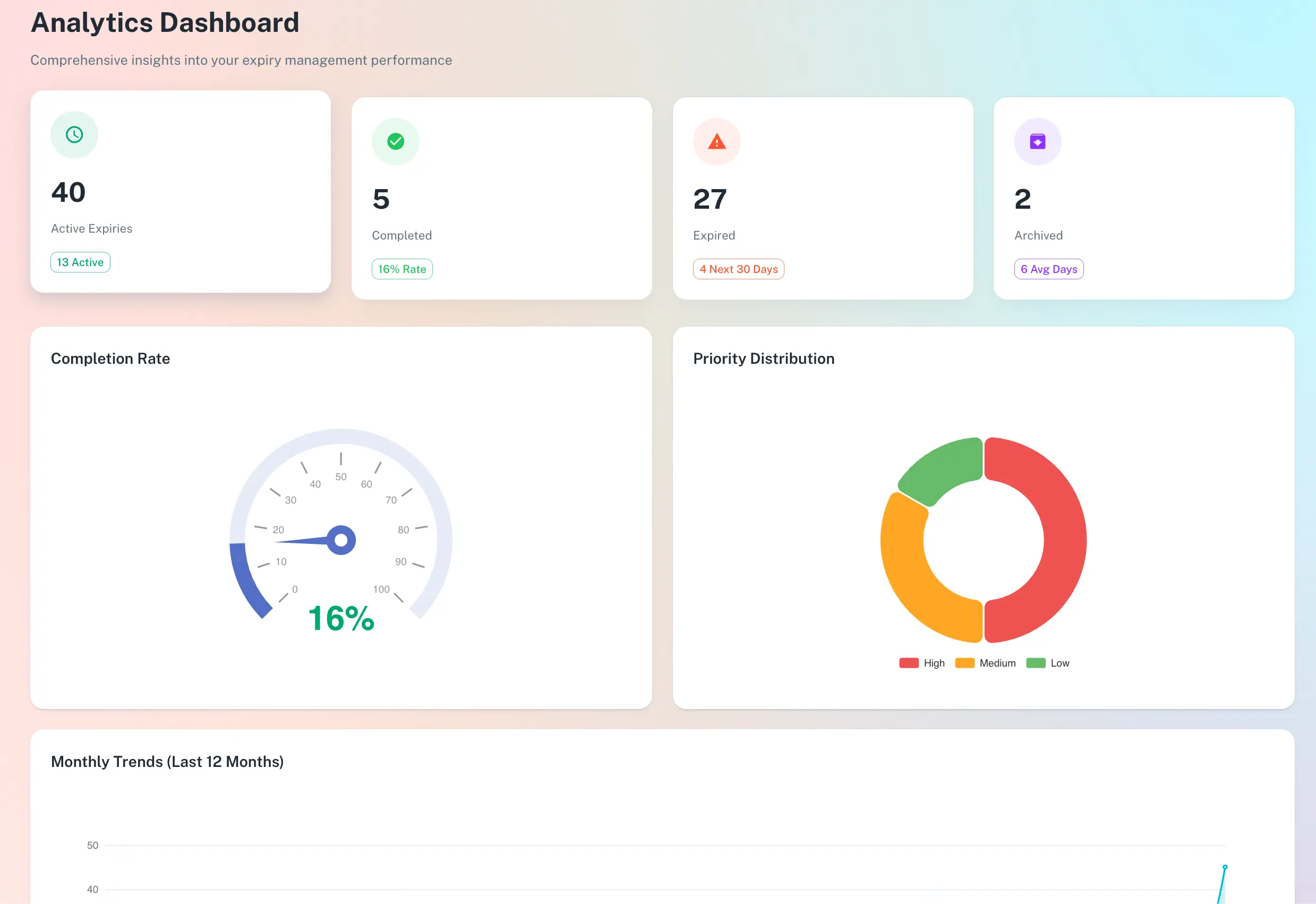 Analytics dashboard showing completion rate gauge, priority donut chart, and compliance stats cards