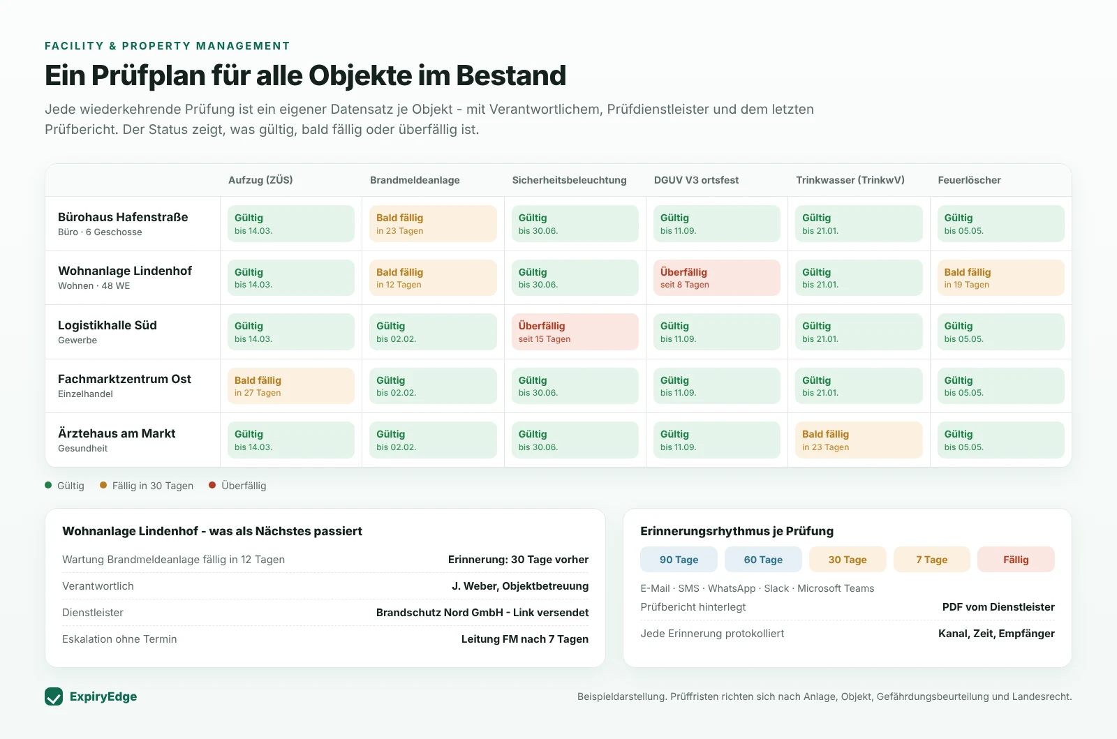 ExpiryEdge-Bestandsübersicht mit fünf Objekten und sechs Prüfarten - Aufzug, Brandmeldeanlage, Sicherheitsbeleuchtung, DGUV V3, Trinkwasser und Feuerlöscher - mit Status gültig, bald fällig und überfällig, dem nächsten Schritt für ein Objekt und dem Erinnerungsrhythmus 90/60/30/7 Tage