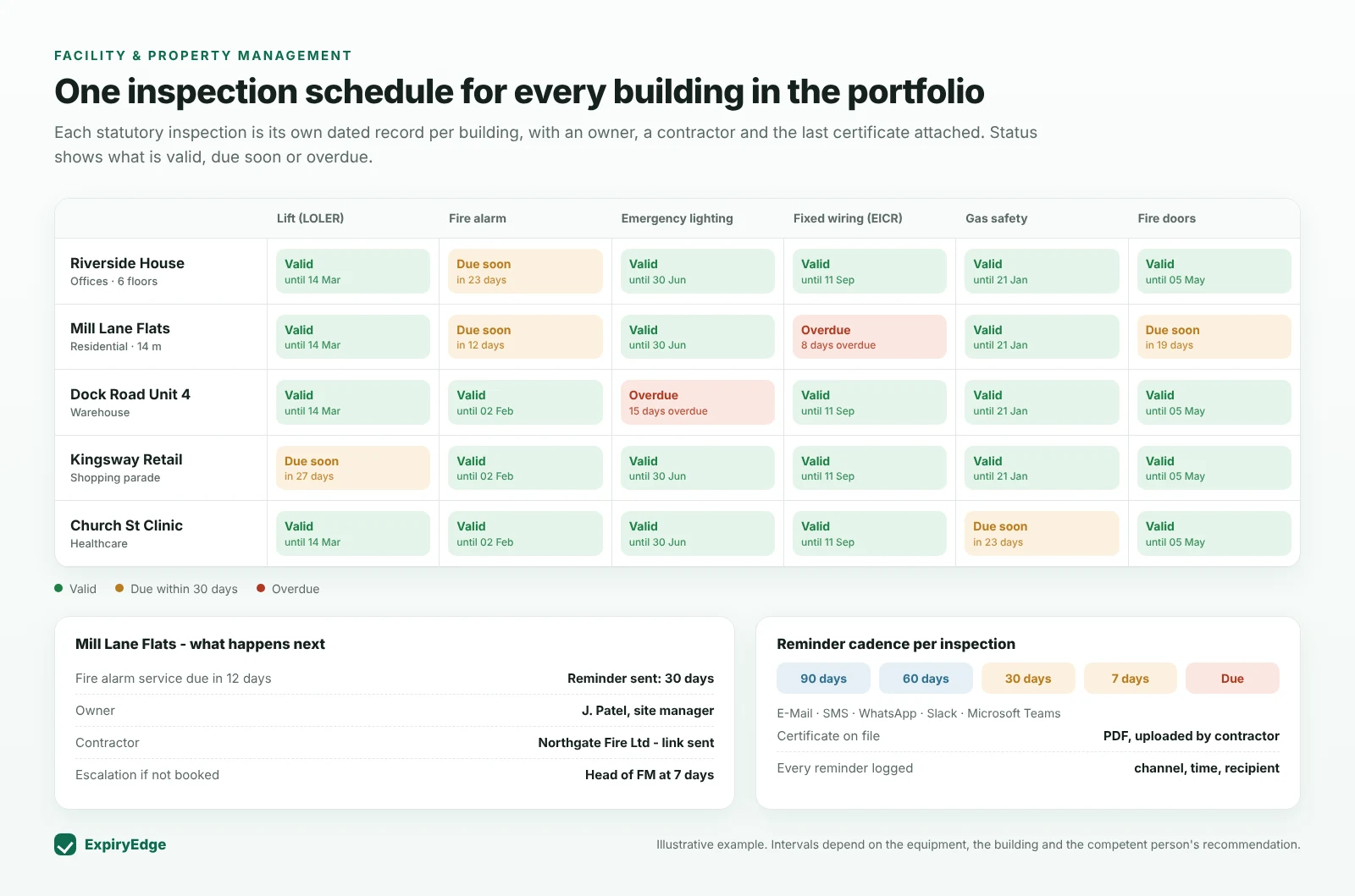 ExpiryEdge portfolio view showing five buildings against six inspection types - lift, fire alarm, emergency lighting, EICR, gas safety and fire doors - with valid, due-soon and overdue statuses, the next action for one building and a 90/60/30/7-day reminder cadence