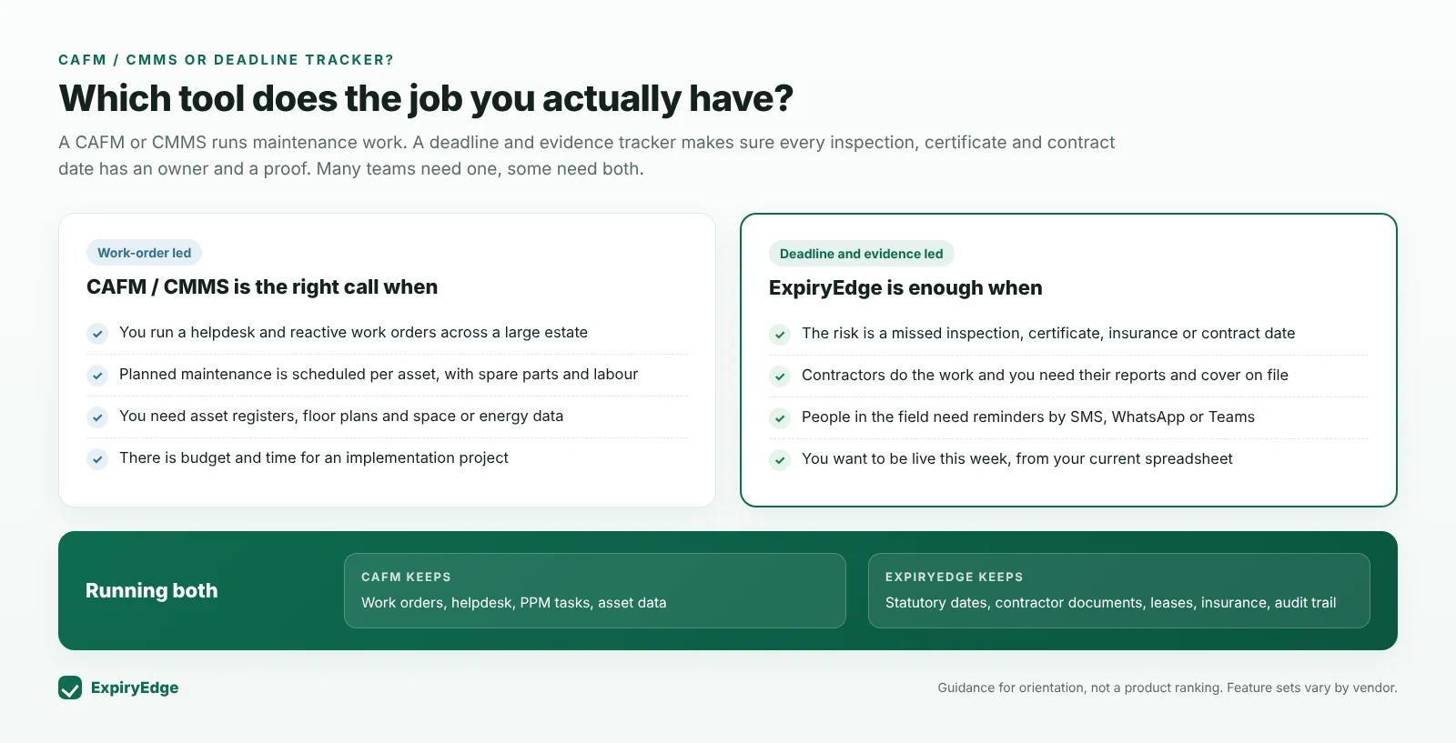 Decision guide comparing when a CAFM or CMMS is the right choice - helpdesk, work orders, planned maintenance with parts and labour, asset registers - with when ExpiryEdge is enough - missed dates are the risk, contractors do the work, field reminders, live this week - and what each tool keeps when running both