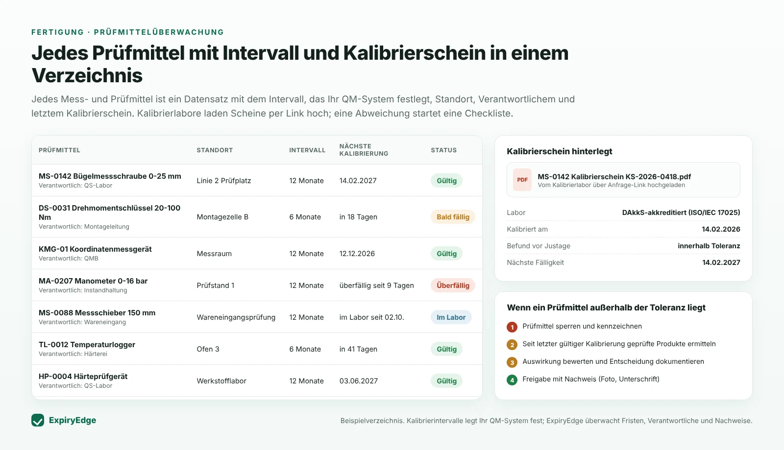 ExpiryEdge-Prüfmittelverzeichnis mit Bügelmessschraube, Drehmomentschlüssel, Koordinatenmessgerät, Manometer, Messschieber, Temperaturlogger und Härteprüfgerät samt Standort, Intervall, nächster Kalibrierung und Status, einem von einem DAkkS-akkreditierten Labor hochgeladenen Kalibrierschein und einer vierstufigen Checkliste bei Toleranzüberschreitung