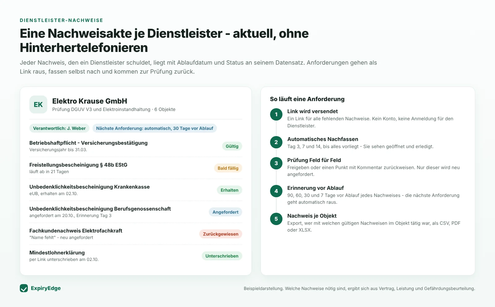 ExpiryEdge-Datensatz eines Elektrodienstleisters mit Betriebshaftpflicht, Freistellungsbescheinigung, Unbedenklichkeitsbescheinigungen von Krankenkasse und Berufsgenossenschaft, zurückgewiesenem Fachkundenachweis und Mindestlohnerklärung neben den fünf Schritten einer Anforderung
