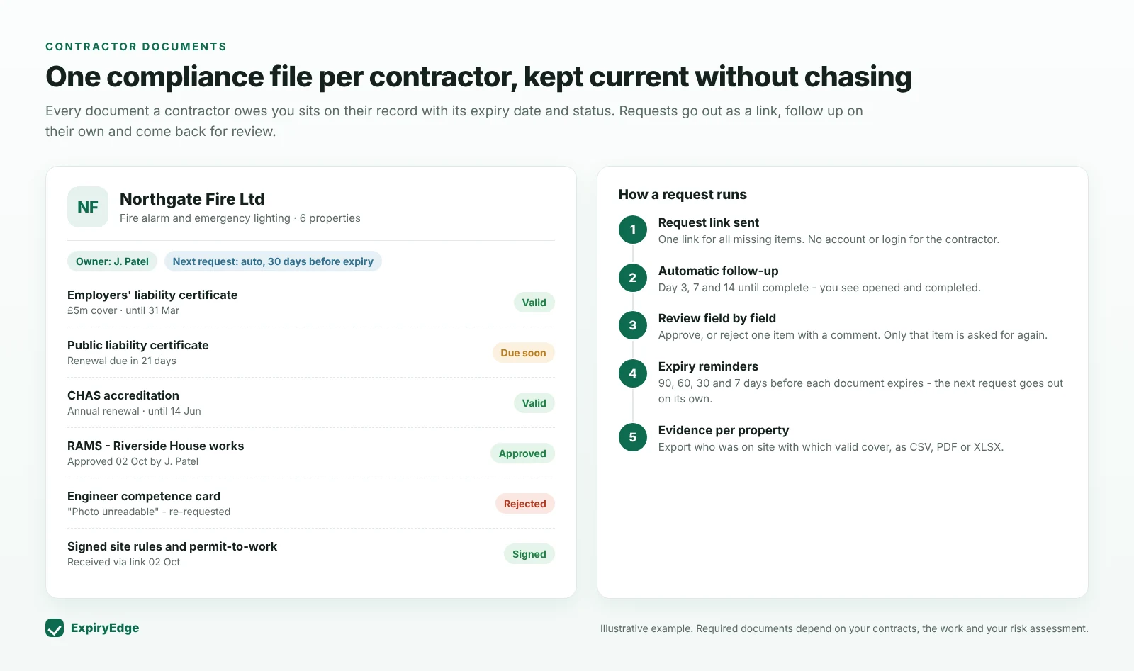 ExpiryEdge contractor record for a fire alarm contractor showing employers' liability, public liability, CHAS accreditation, RAMS, a rejected competence card and signed site rules, next to the five steps of a document request