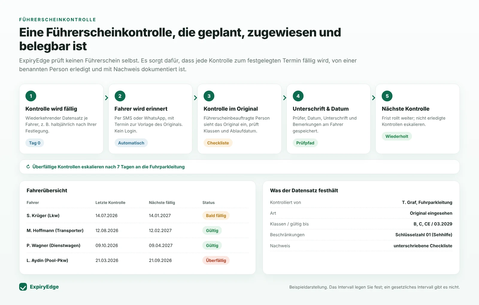 Fünfstufiger Ablauf der Führerscheinkontrolle in ExpiryEdge: Kontrolle wird fällig, Fahrer wird erinnert, Kontrolle im Original, Unterschrift und Datum, nächste Kontrolle; mit Fahrerübersicht und den Angaben, die jeder Datensatz festhält
