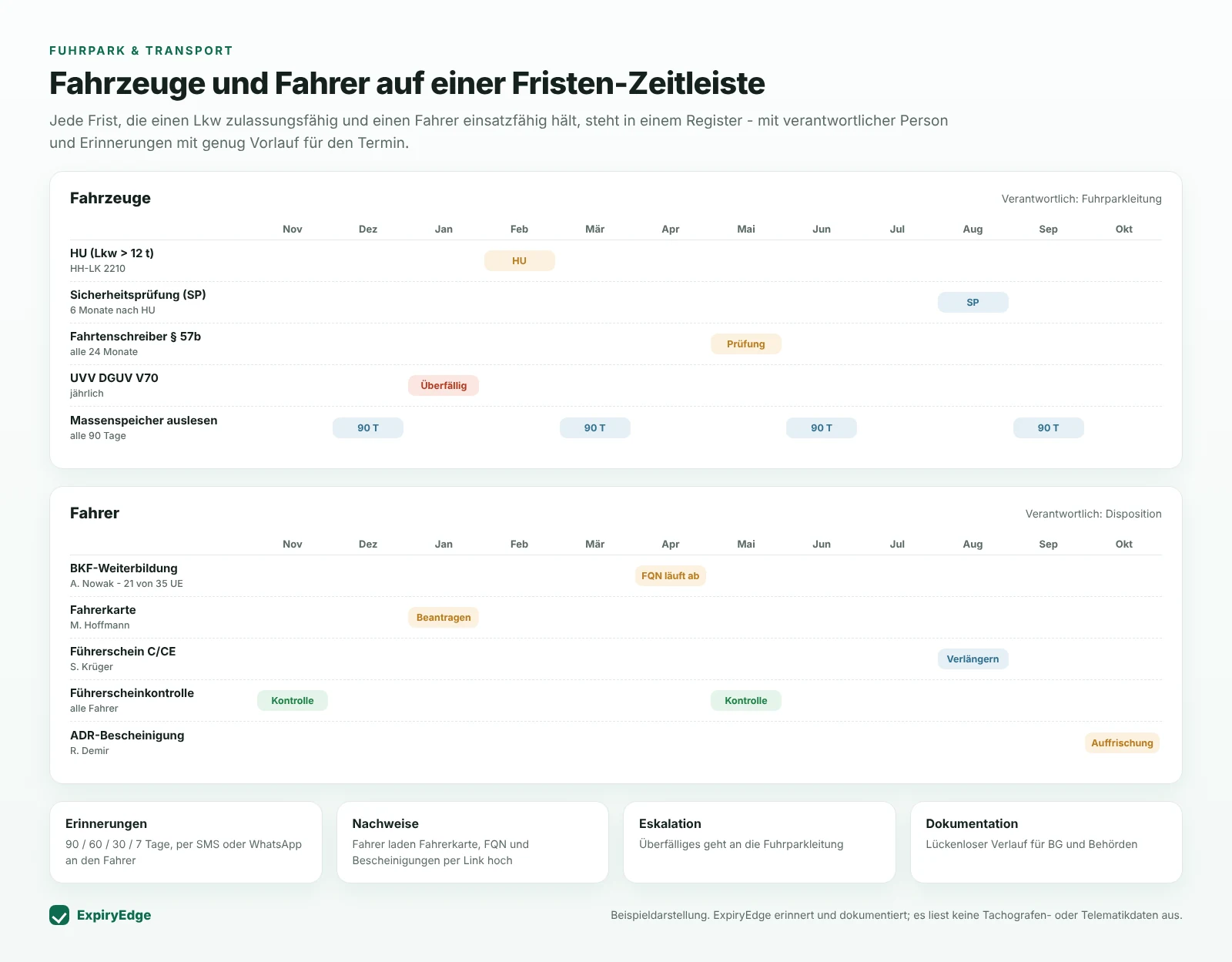 ExpiryEdge-Zeitleiste über 12 Monate mit einer Fahrzeugspur für HU, Sicherheitsprüfung, Fahrtenschreiber-Prüfung, UVV und Auslesen des Massenspeichers sowie einer Fahrerspur für BKF-Weiterbildung, Fahrerkarte, Führerschein C/CE, Führerscheinkontrolle und ADR-Bescheinigung