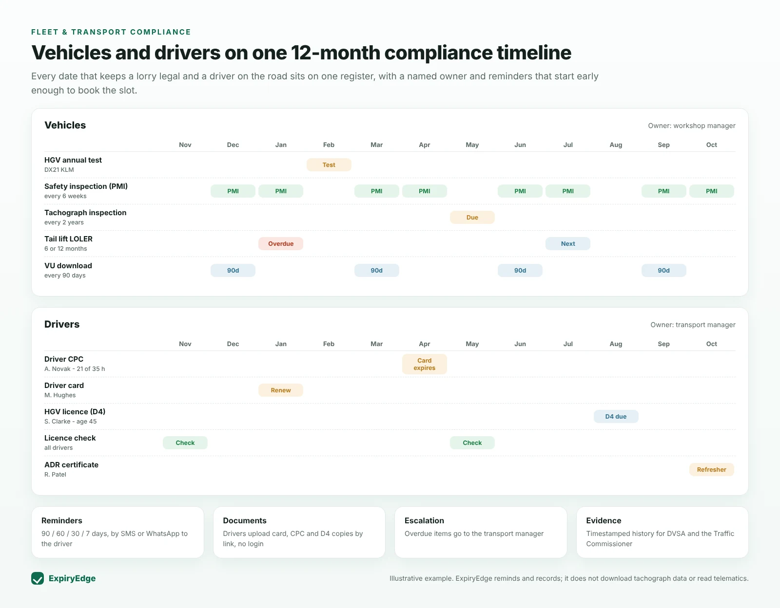 ExpiryEdge 12-month fleet compliance timeline with a vehicle lane showing annual test, PMI safety inspections, tachograph inspection, tail lift LOLER and vehicle unit downloads, and a driver lane showing Driver CPC, driver card, HGV licence D4, licence checks and ADR certificate
