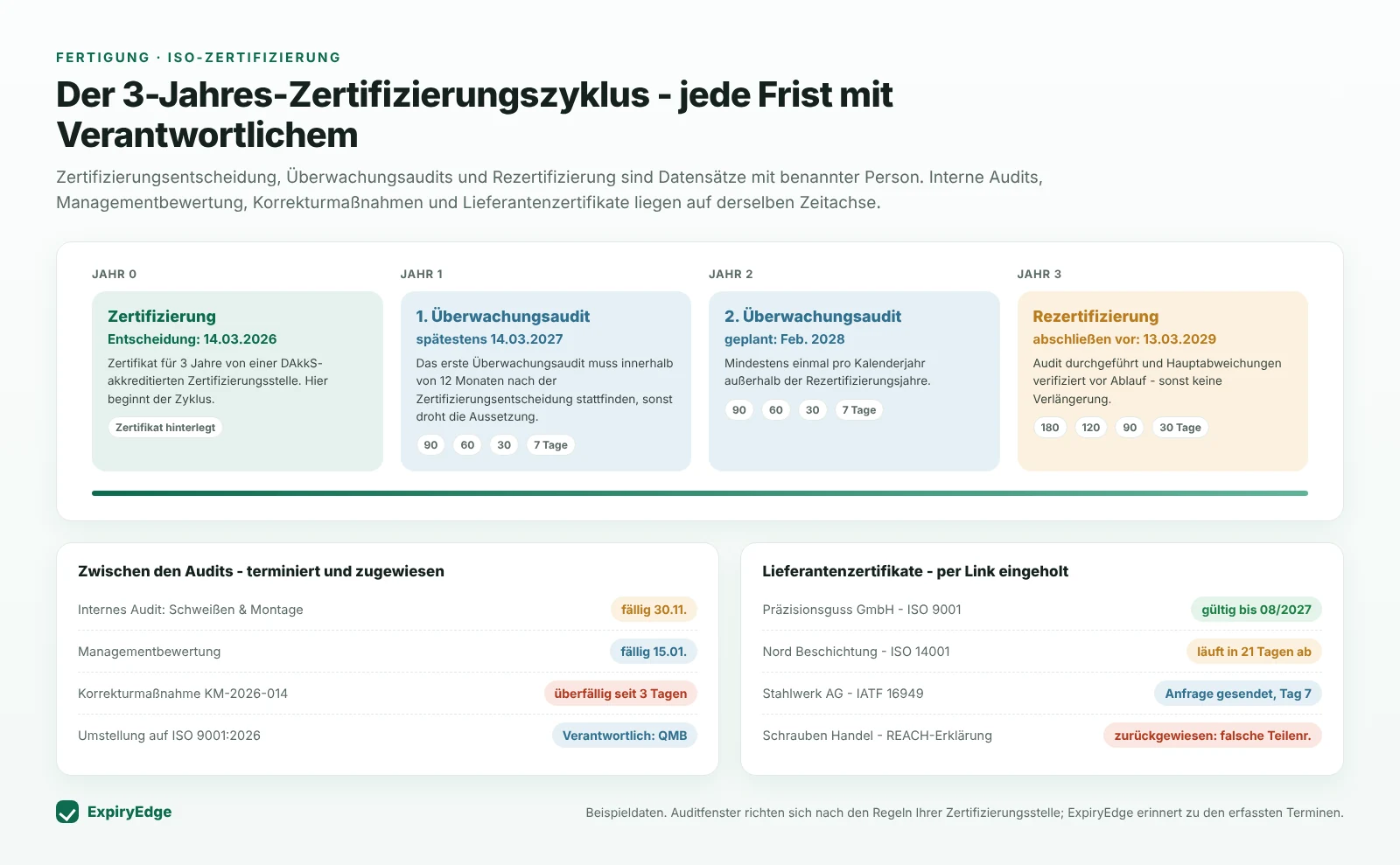 ExpiryEdge-Zertifizierungszyklus: Zertifizierungsentscheidung in Jahr 0, erstes Überwachungsaudit innerhalb von 12 Monaten, zweites in Jahr 2 und Rezertifizierung vor Ablauf in Jahr 3, jeweils mit Erinnerungsrhythmus, dazu interne Audits, Managementbewertung, eine überfällige Korrekturmaßnahme und per Link eingeholte Lieferantenzertifikate