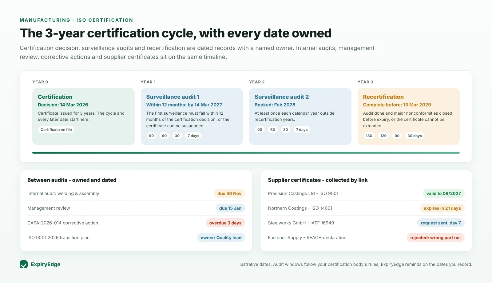 ExpiryEdge ISO certification cycle: certification decision in year 0, first surveillance audit within 12 months, second surveillance in year 2 and recertification before expiry in year 3, each with reminder cadences, plus a panel of internal audits, management review and an overdue corrective action, and a panel of supplier ISO certificates collected by link