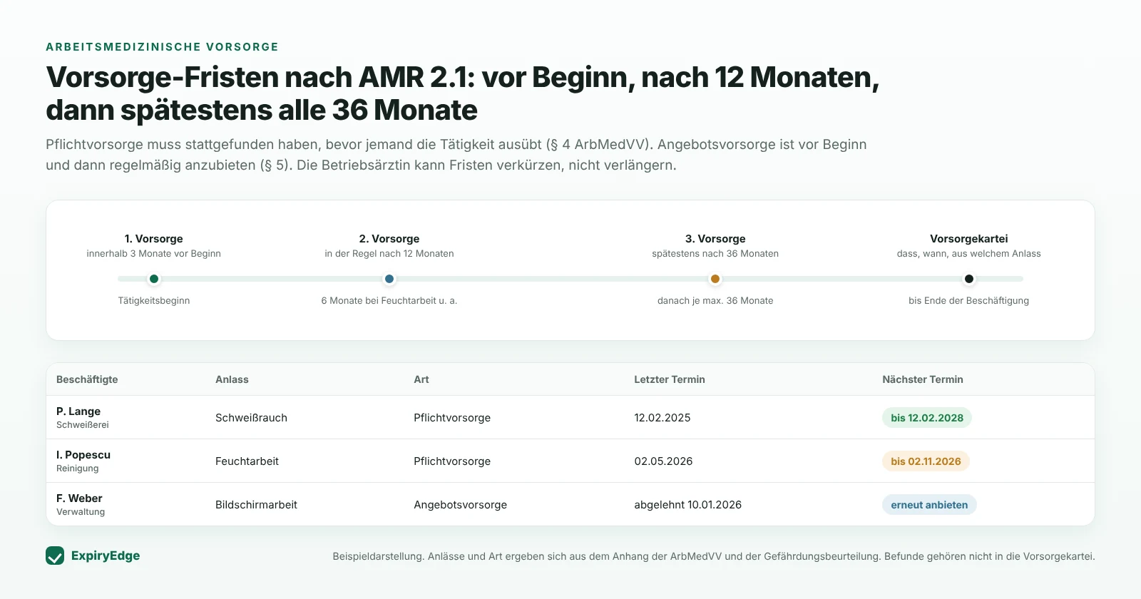 Zeitstrahl der Vorsorgefristen - erste innerhalb von 3 Monaten vor Beginn, zweite in der Regel nach 12 Monaten, danach höchstens alle 36 Monate - und eine Vorsorgekartei mit Anlass, Art, letztem und nächstem Termin
