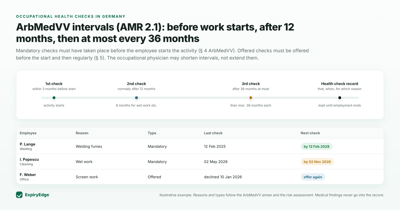 Timeline of occupational health check intervals - first within 3 months before starting, second normally after 12 months, then at most every 36 months - and a record of employees with reason, type, last and next check