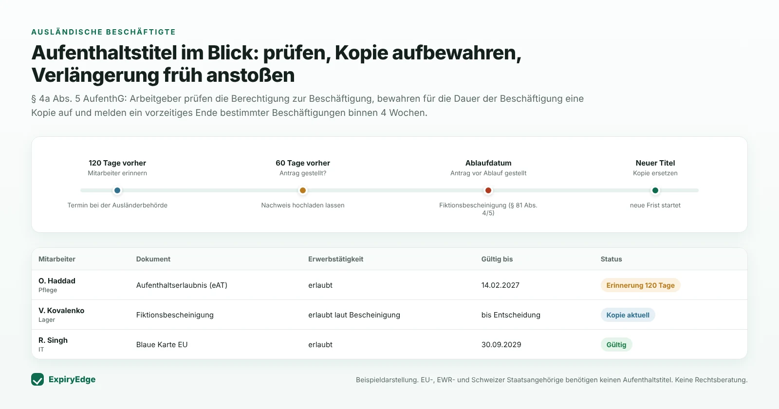 Zeitstrahl zur Verlängerung eines Aufenthaltstitels mit Erinnerungen 120 und 60 Tage vor Ablauf, Fiktionsbescheinigung nach Antrag vor Ablauf und neuem Titel sowie eine Übersicht der Mitarbeitenden mit Dokument, Erwerbstätigkeit, Gültigkeit und Status