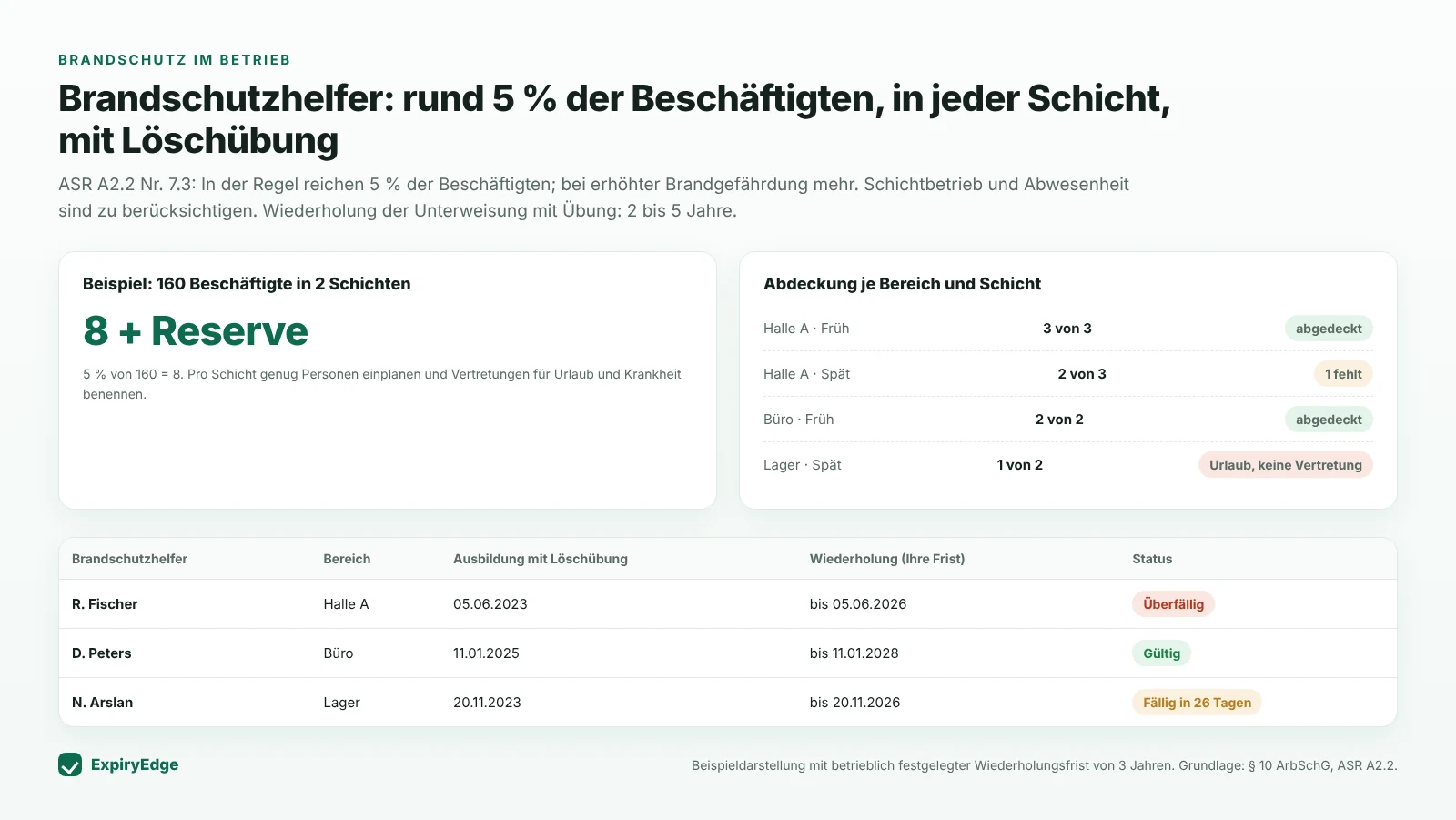 Beispielplan für 160 Beschäftigte in zwei Schichten mit 8 Brandschutzhelfern plus Reserve, Abdeckung je Bereich und Schicht mit markierten Lücken und eine Liste der Brandschutzhelfer mit Ausbildung, Wiederholung und Status