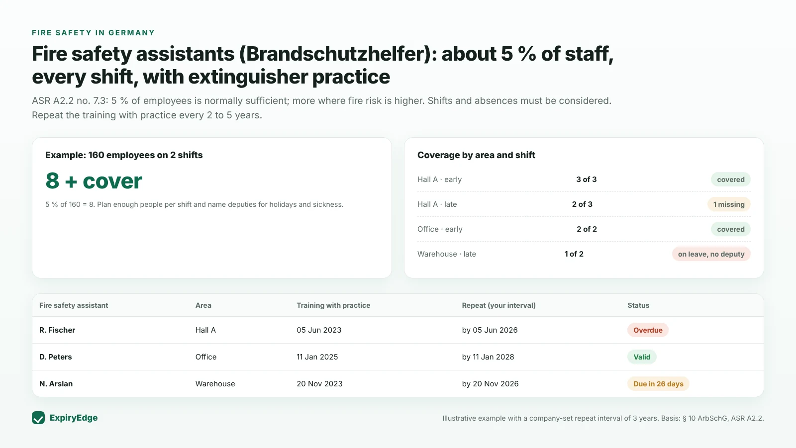 Example plan for 160 employees on two shifts needing 8 fire safety assistants plus cover, coverage per area and shift with gaps flagged, and a list of assistants with training date, repeat date and status