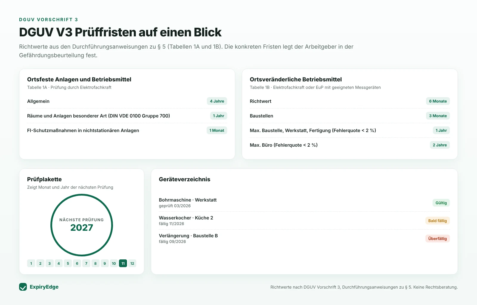 Übersicht der DGUV V3 Prüffristen: ortsfeste Anlagen 4 Jahre oder 1 Jahr in Räumen besonderer Art, ortsveränderliche Betriebsmittel Richtwert 6 Monate, Baustellen 3 Monate, Maximalwerte 1 oder 2 Jahre bei Fehlerquote unter 2 %, eine Prüfplakette mit nächstem Prüftermin und ein Geräteverzeichnis mit gültigen, bald fälligen und überfälligen Geräten
