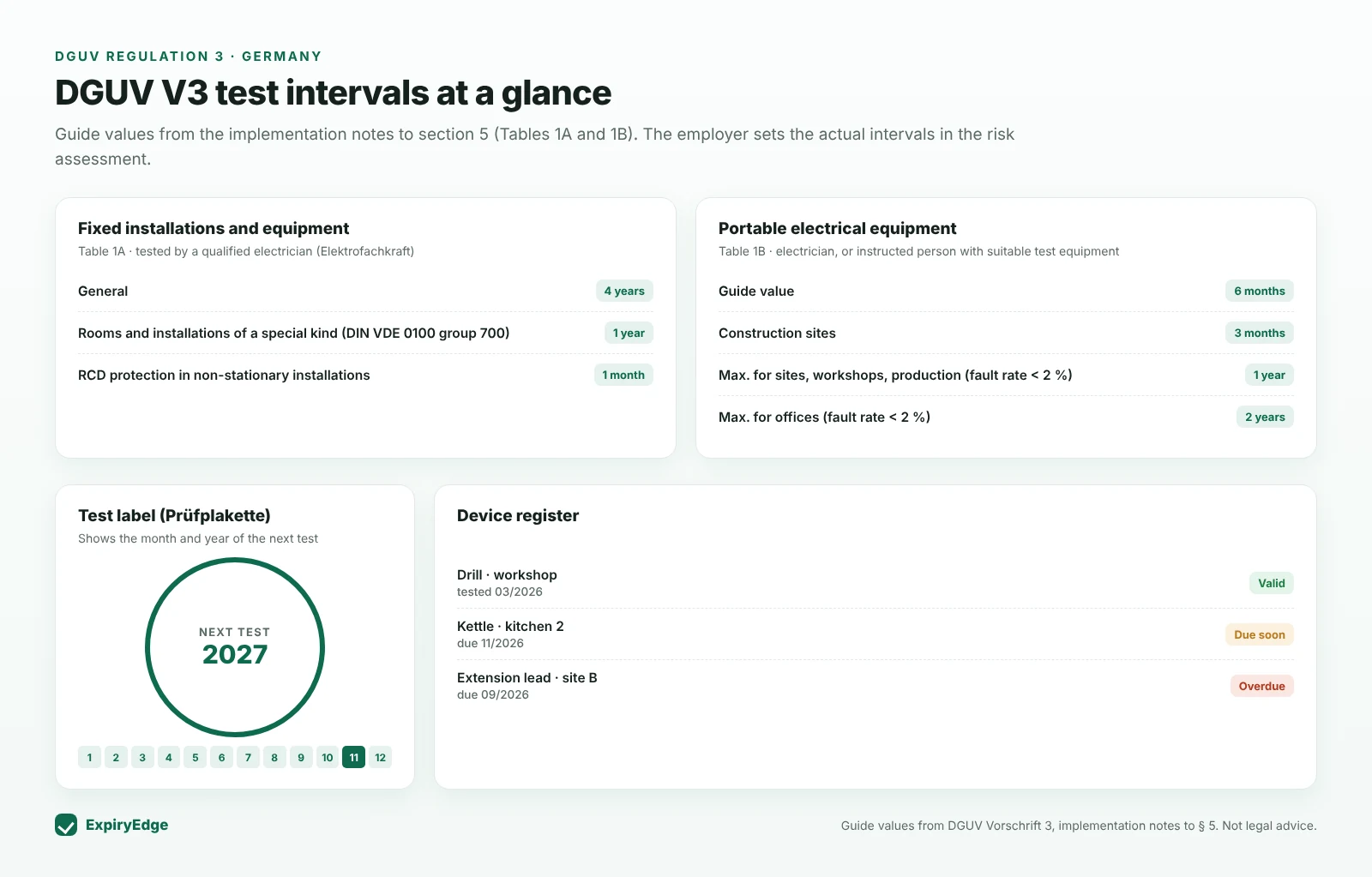 Overview of DGUV V3 test intervals: fixed installations 4 years or 1 year for special rooms, portable equipment 6 months guide value, 3 months on sites, maximum 1 or 2 years with a fault rate below 2 %, a test label showing the next test date and a device register with valid, due and overdue items