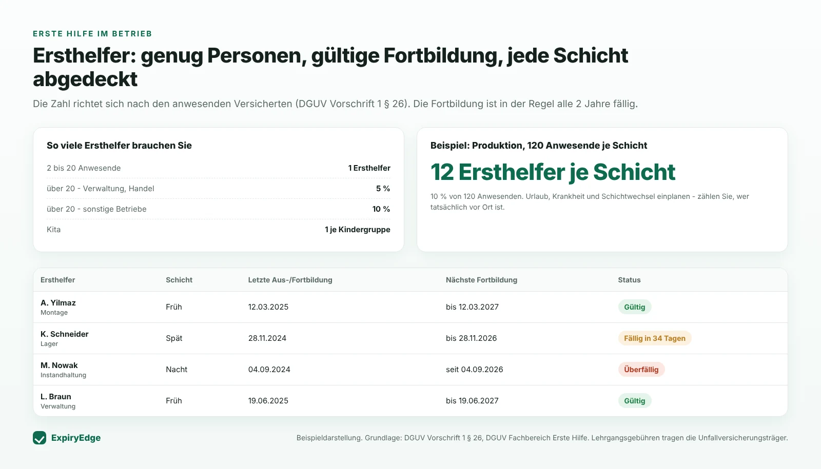 Ersthelfer-Plan mit der benötigten Anzahl (1 bei 2-20 Anwesenden, 5 % Verwaltung, 10 % sonstige Betriebe), Beispiel von 12 Ersthelfern je Schicht bei 120 Anwesenden und einer Liste der Ersthelfer mit letzter Aus- oder Fortbildung, nächster Fortbildung und Status