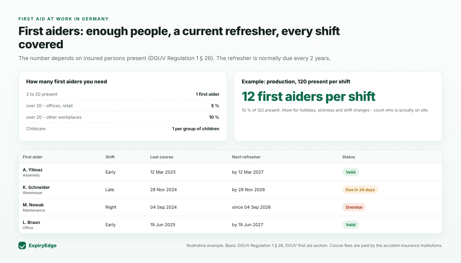 First aider plan showing required numbers (1 for 2-20 present, 5 % offices, 10 % other workplaces), an example of 12 first aiders per shift for 120 people, and a list of first aiders with last course, next refresher and valid, due-soon or overdue status