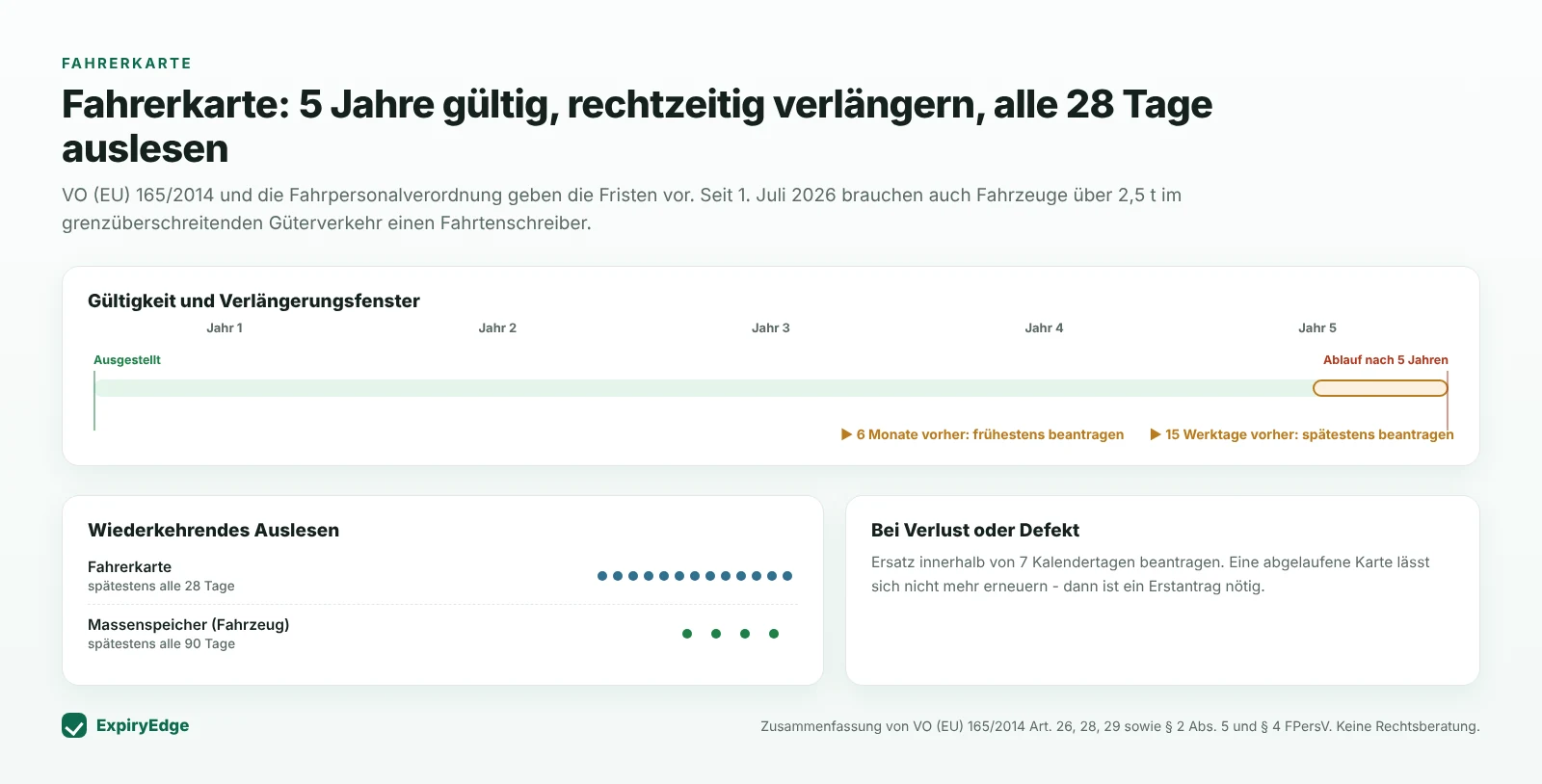 Zeitstrahl der Fahrerkarte: ausgestellt, 5 Jahre gültig, Verlängerungsfenster von 6 Monaten bis 15 Arbeitstage vor Ablauf, Fahrerkarte spätestens alle 28 Tage auslesen, Massenspeicher alle 90 Tage, Ersatz bei Verlust innerhalb von 7 Kalendertagen