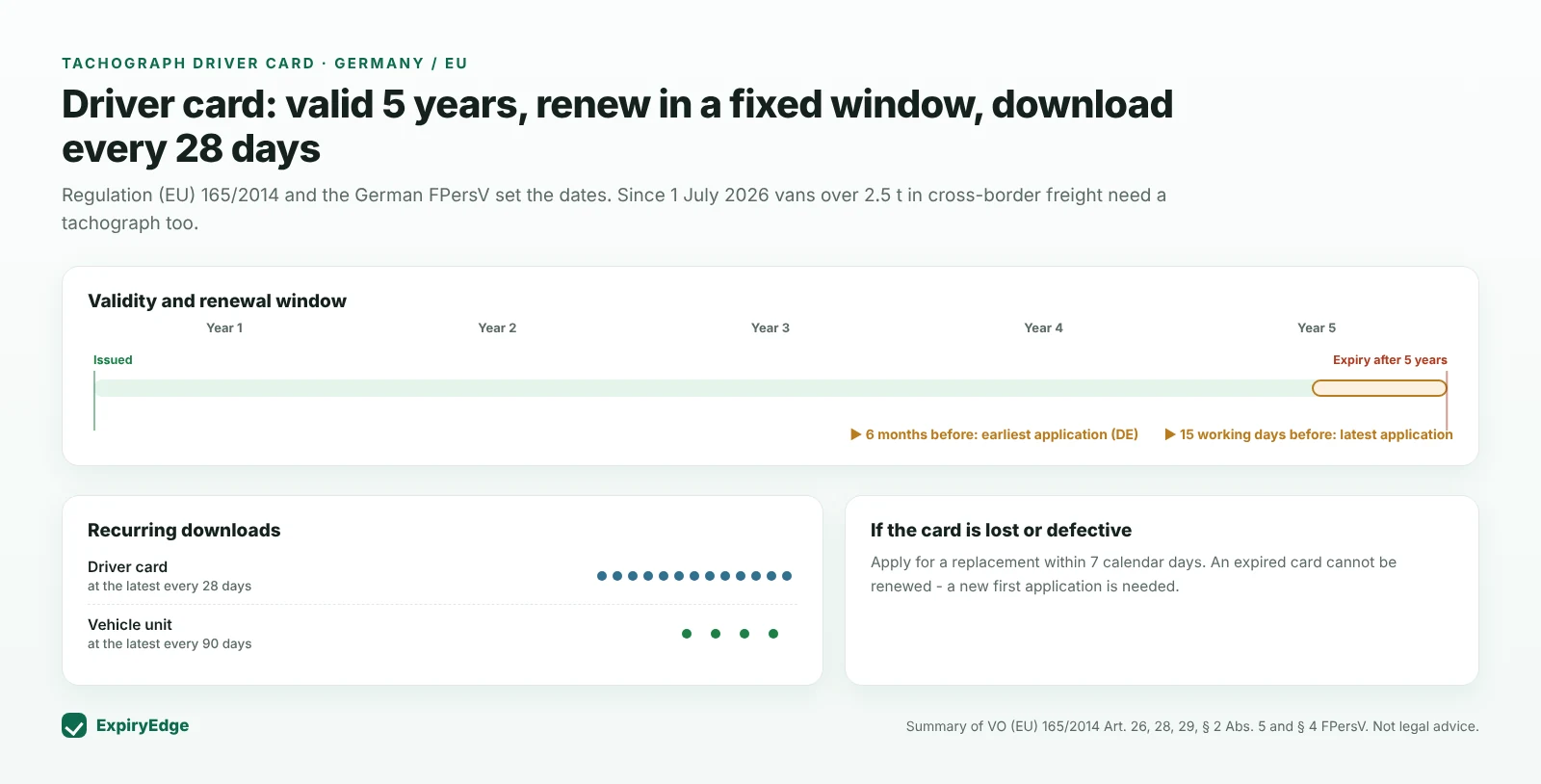 Timeline of a German tachograph driver card: issued, valid 5 years, renewal window from 6 months to 15 working days before expiry, driver card download at least every 28 days, vehicle unit every 90 days, replacement within 7 calendar days if lost