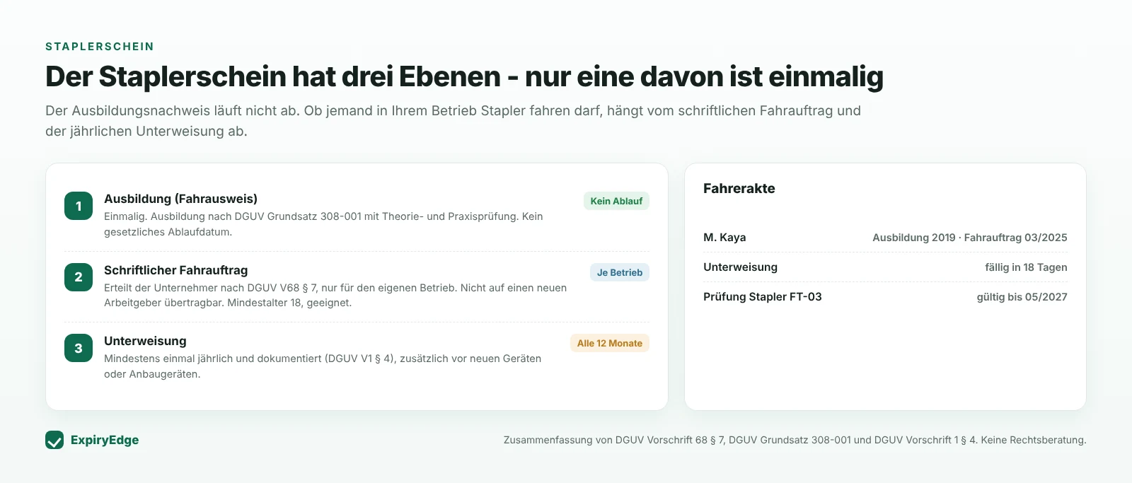 Grafik der drei Ebenen des Staplerscheins: einmalige Ausbildung ohne Ablauf, schriftlicher Fahrauftrag je Betrieb und nicht übertragbar, jährliche Unterweisung, daneben eine Fahrerakte mit Unterweisung fällig in 18 Tagen und Staplerprüfung gültig bis 05/2027