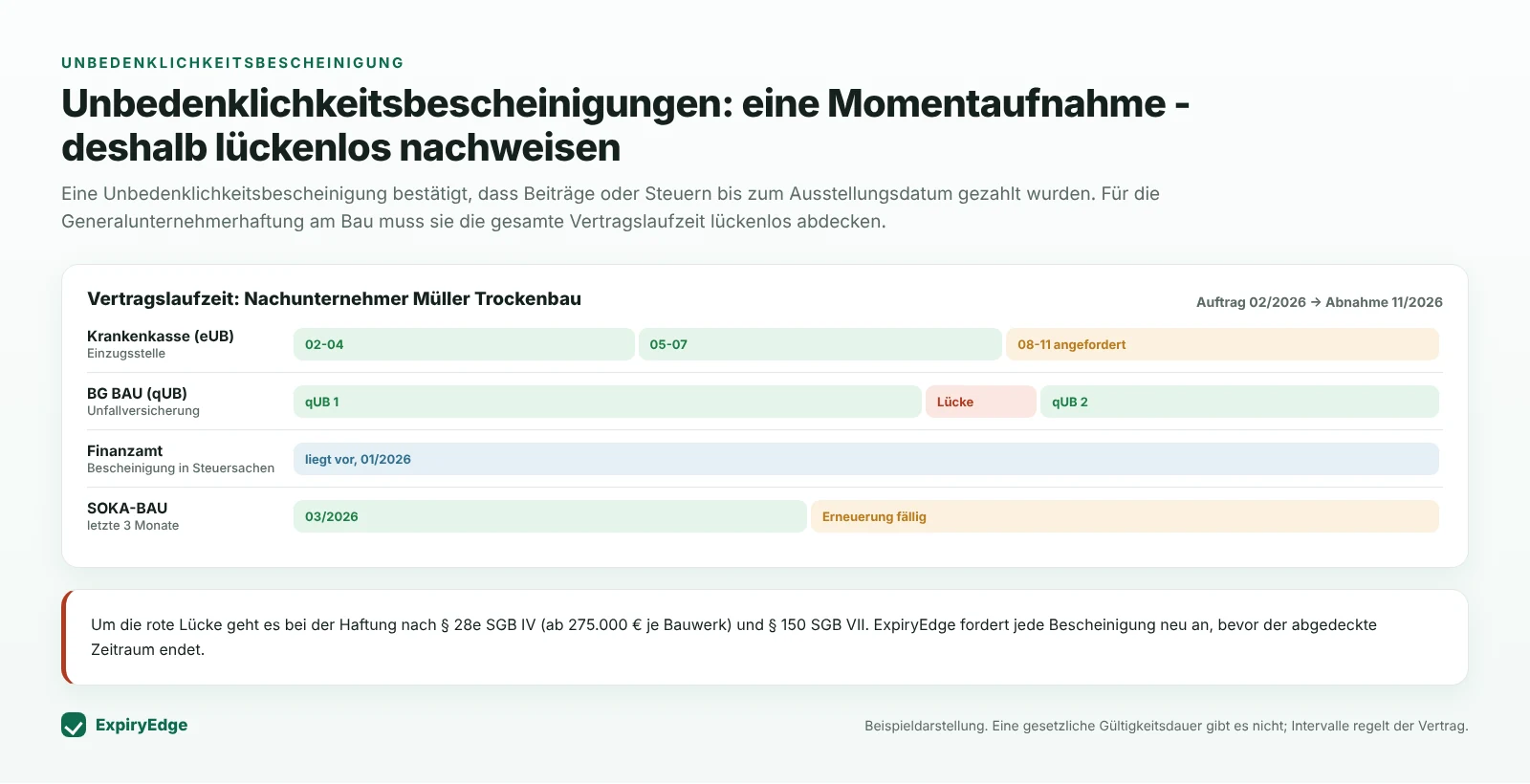 Zeitstrahl eines Nachunternehmerauftrags von Vergabe bis Abnahme mit Bescheinigungen von Krankenkasse, BG BAU, Finanzamt und SOKA-BAU; eine rote Lücke zwischen zwei BG-BAU-Bescheinigungen zeigt, wo Generalunternehmerhaftung entstehen kann