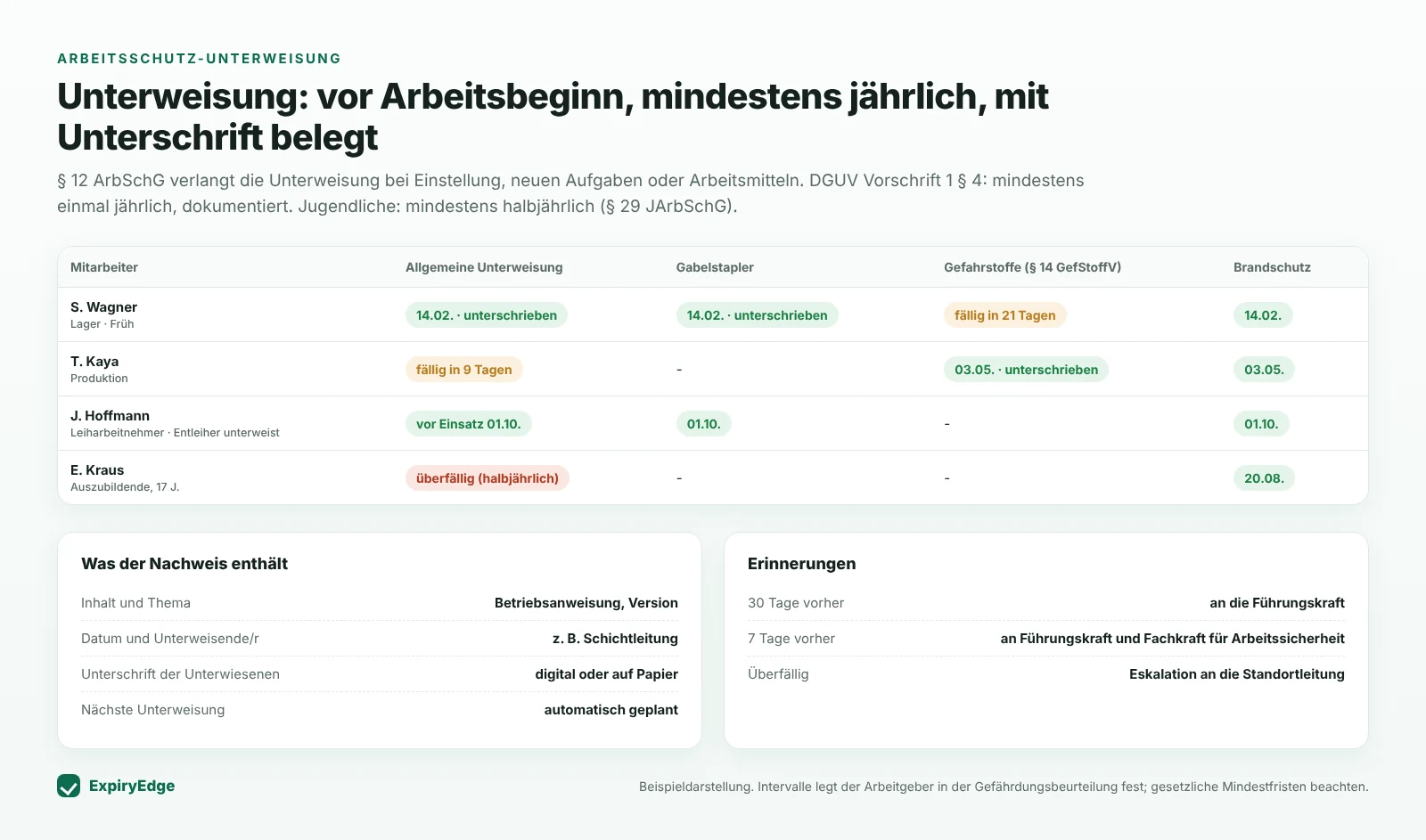 Unterweisungsmatrix mit Mitarbeitenden gegen allgemeine Unterweisung, Gabelstapler, Gefahrstoffe und Brandschutz, mit unterschriebenen, bald fälligen und überfälligen Einträgen sowie Inhalt des Nachweises und Erinnerungsplan