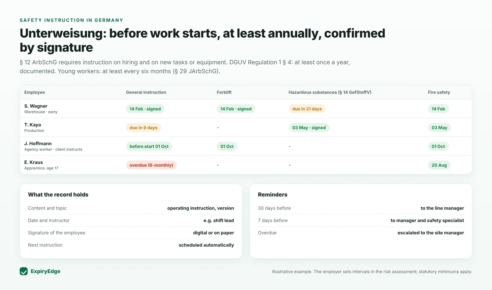 Instruction matrix with employees against general instruction, forklift, hazardous substances and fire safety, showing signed, due-soon and overdue entries, plus what each record holds and the reminder plan
