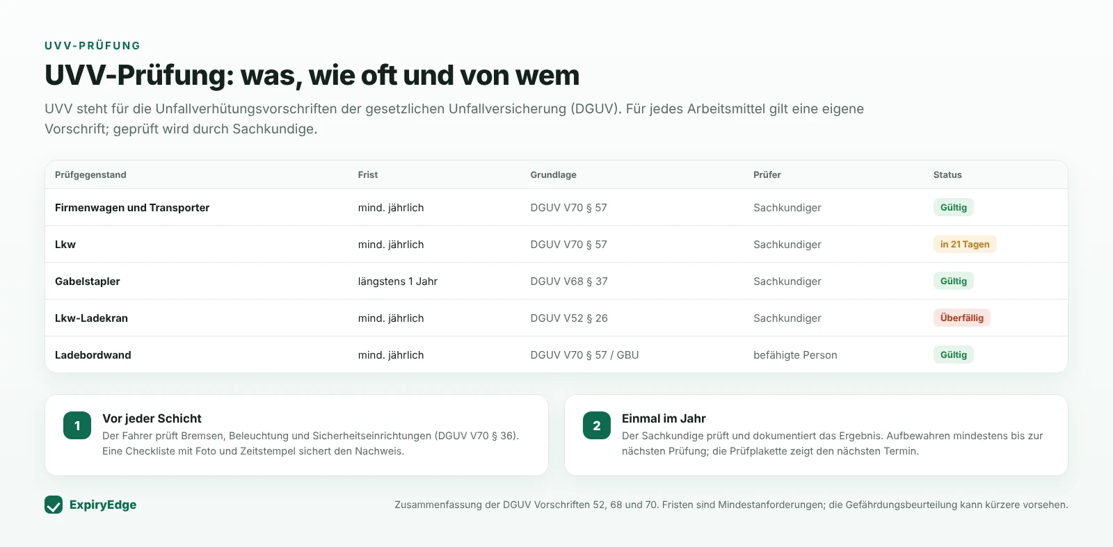 Tabelle der UVV-Prüfungen: Firmenwagen und Lkw mindestens jährlich nach DGUV Vorschrift 70 § 57, Gabelstapler längstens jährlich nach DGUV Vorschrift 68 § 37, Lkw-Ladekran jährlich nach DGUV Vorschrift 52 § 26, Ladebordwand jährlich, mit Status sowie Abfahrtskontrolle vor jeder Schicht und jährlicher Prüfung