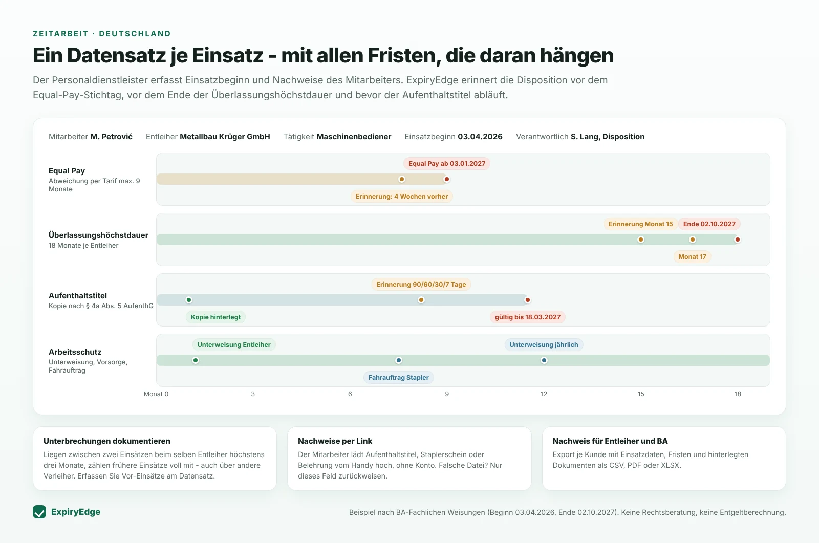 ExpiryEdge-Zeitleiste für einen Leiharbeitnehmer mit Einsatzbeginn 03.04.2026: Equal Pay ab 03.01.2027 mit Erinnerung vier Wochen vorher, Überlassungshöchstdauer bis 02.10.2027 mit Erinnerungen in Monat 15 und 17, Aufenthaltstitel mit Erinnerungen 90/60/30/7 Tage und Arbeitsschutz-Nachweise wie Unterweisung und Fahrauftrag