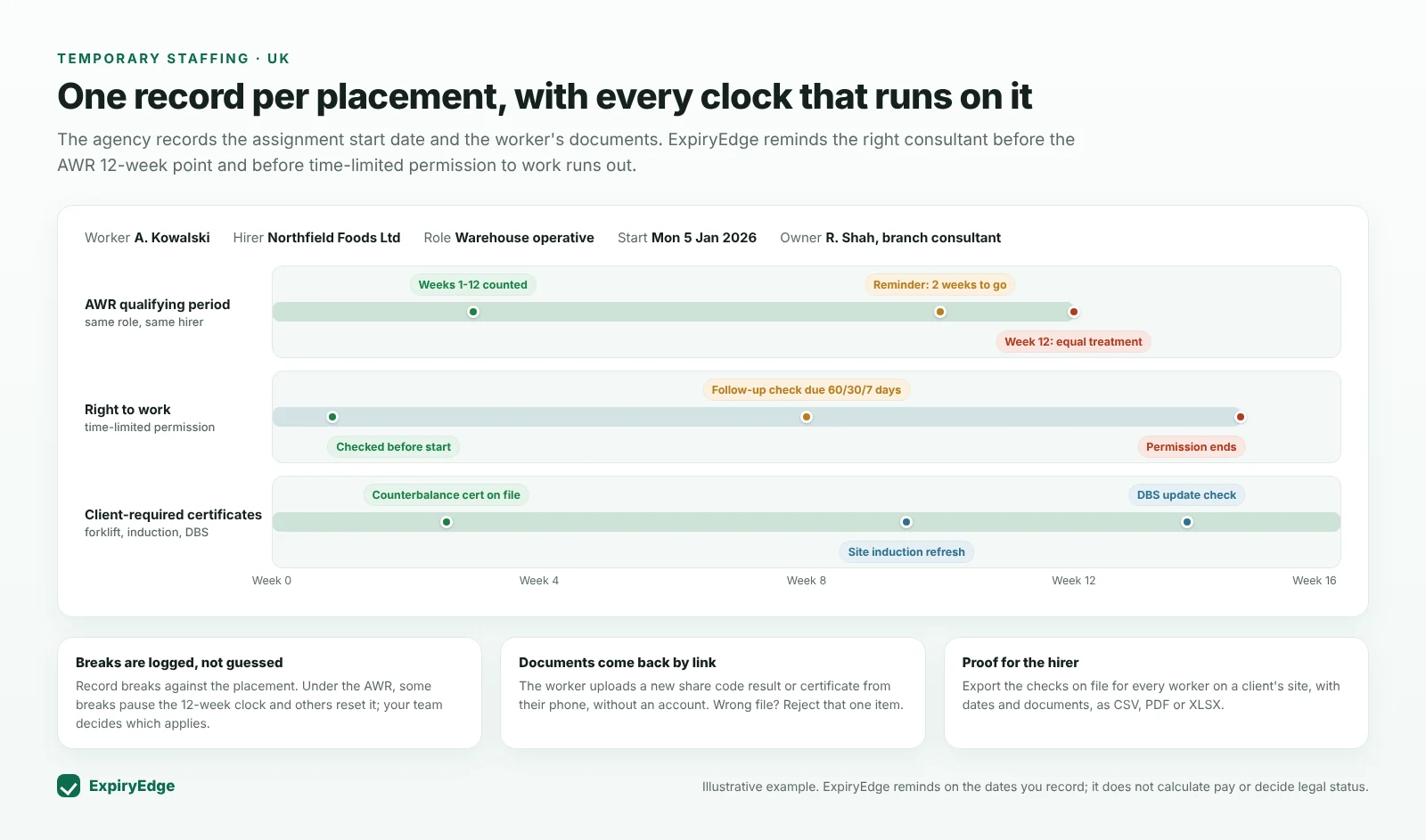 ExpiryEdge placement timeline for one agency worker showing the AWR 12-week qualifying period with a reminder two weeks before, a time-limited right-to-work permission with follow-up check reminders, and client-required certificates such as a forklift certificate, site induction and DBS update check