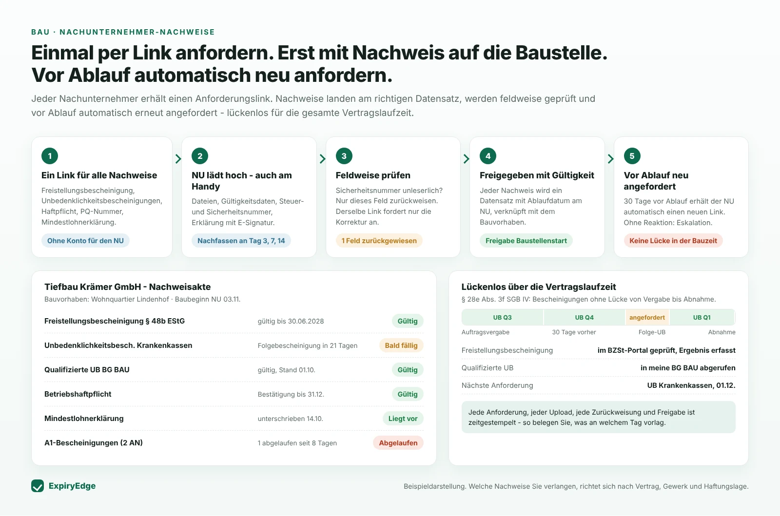 ExpiryEdge-Ablauf für Nachunternehmer-Nachweise in fünf Schritten - Link senden, Nachunternehmer lädt hoch, feldweise prüfen, mit Gültigkeit freigeben, 30 Tage vor Ablauf neu anfordern - mit Nachweisakte und lückenloser Abdeckung der Vertragslaufzeit
