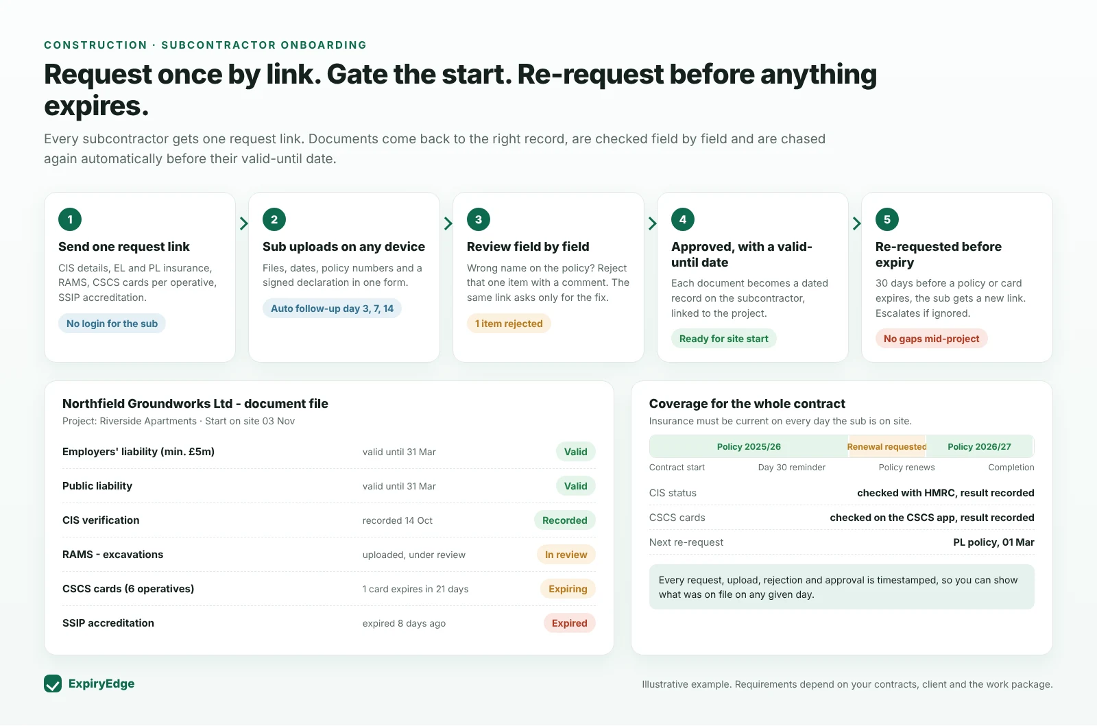 ExpiryEdge subcontractor workflow in five steps - send a request link, the subcontractor uploads, review field by field, approve with a valid-until date, re-request 30 days before expiry - with a subcontractor document file and an insurance coverage timeline across the contract