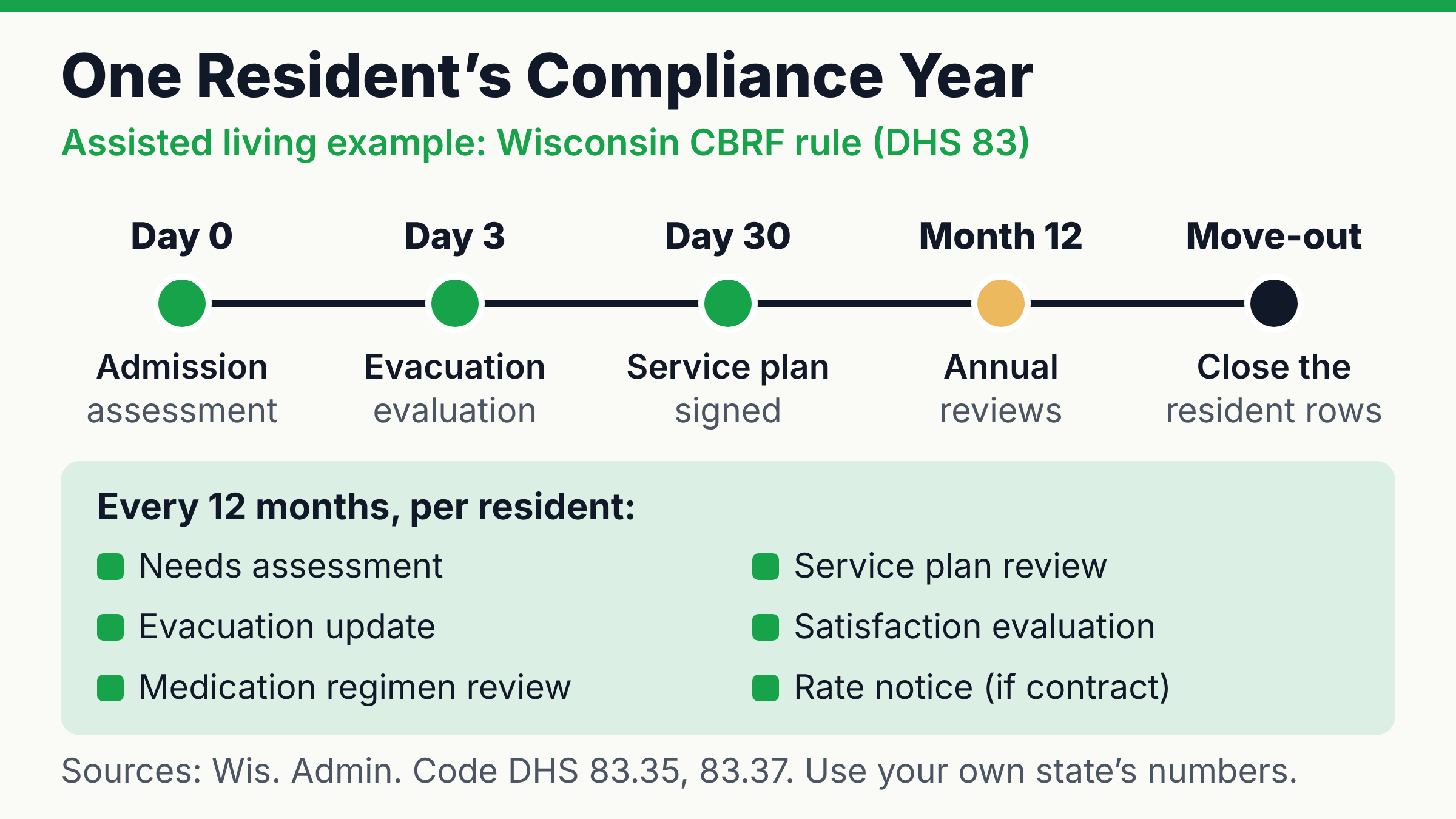 Assisted living compliance timeline for one resident: evacuation evaluation within 3 days, service plan within 30 days, and annual assessment, service plan review, evacuation update, satisfaction evaluation and medication review