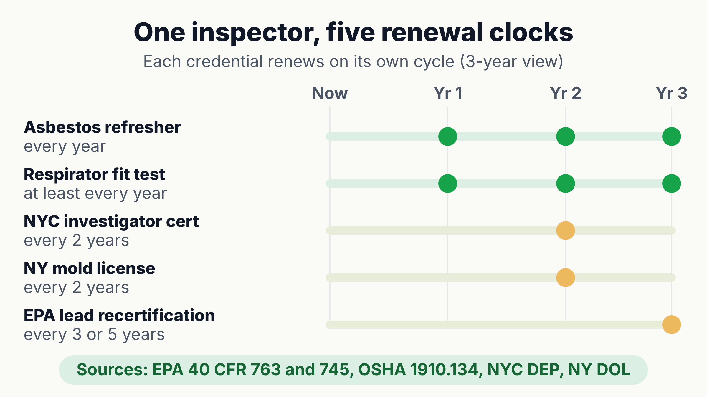 Diagram of asbestos certification tracking for one inspector: annual refresher, two-year city certificate, three-year lead certification and annual fit test on one timeline