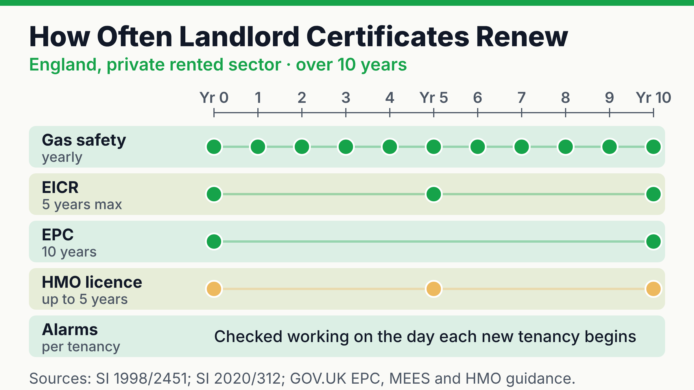 Landlord certificates renewal cycles in England over ten years: gas safety every 12 months, EICR at least every 5 years, EPC every 10 years, HMO licence up to 5 years, and alarms checked at each new tenancy