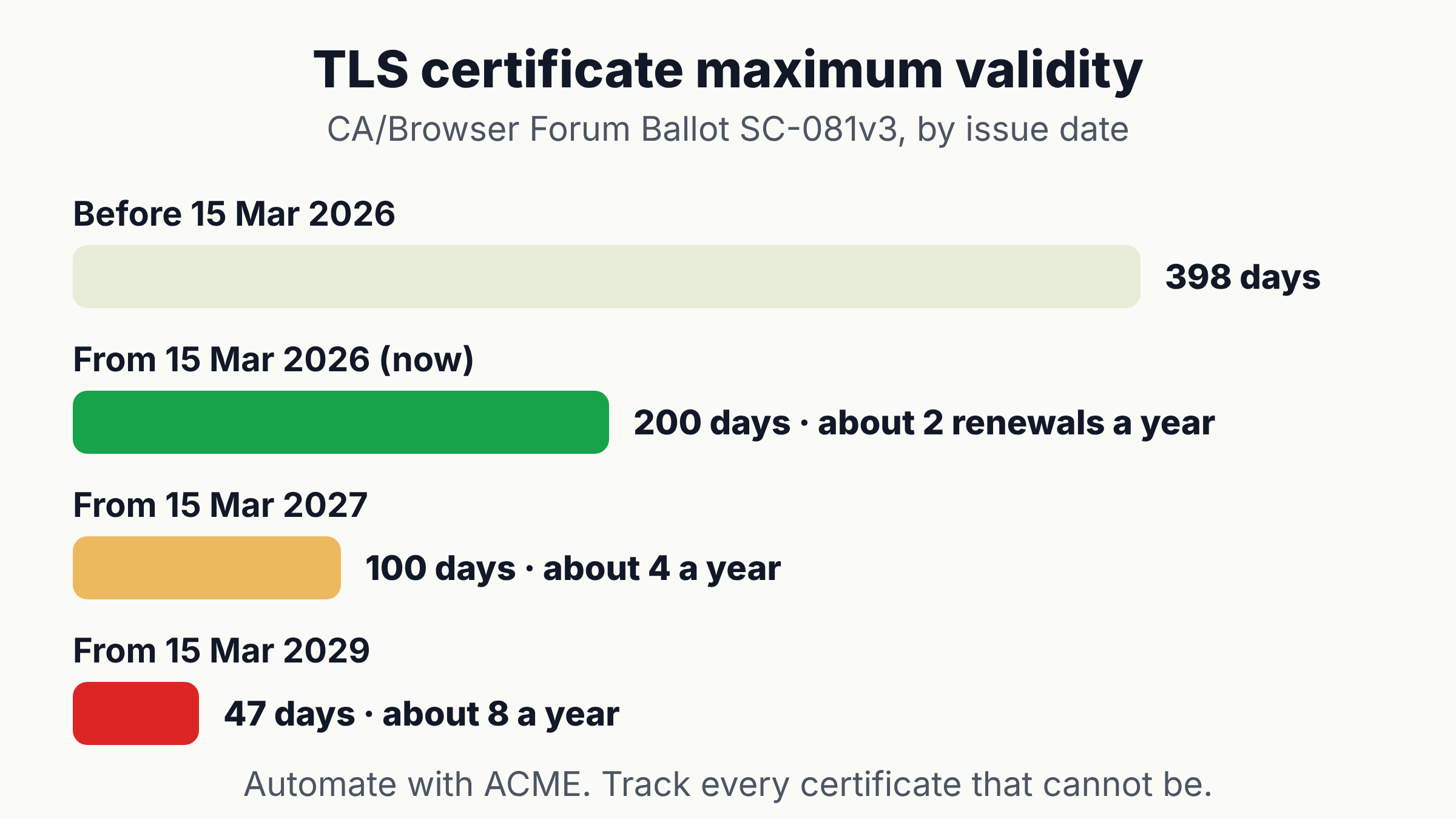 TLS certificate maximum validity timeline: 398 days before 15 March 2026, 200 days from 15 March 2026, 100 days from 15 March 2027 and 47 days from 15 March 2029