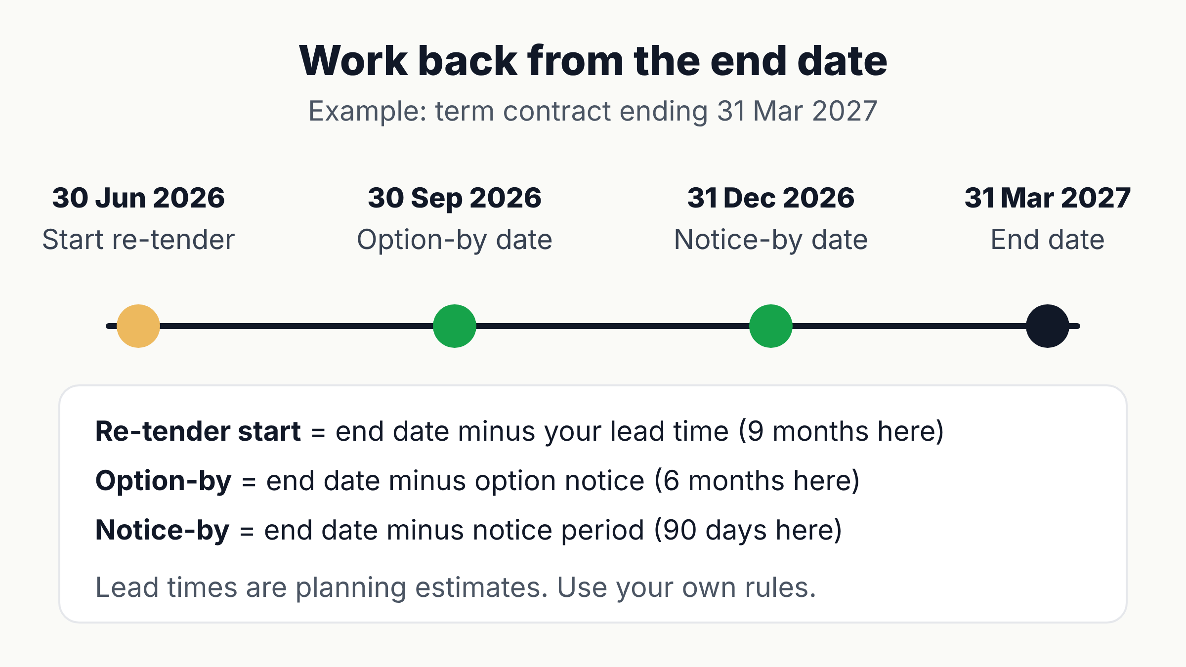 Vendor contract management timeline showing a term contract end date with the extension-option date, notice-by date and re-procurement start date worked back from it