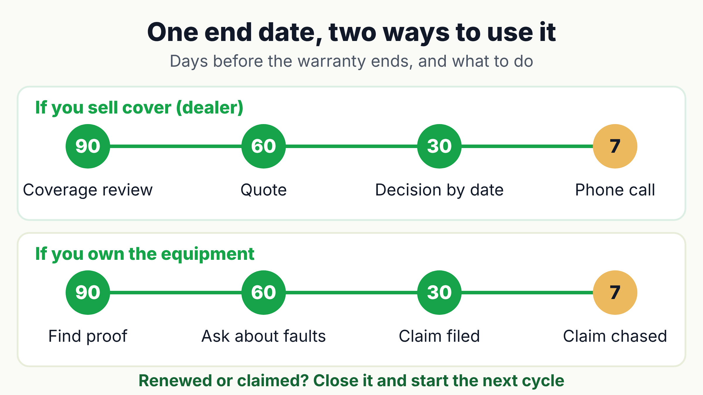 Diagram showing warranty tracking software used two ways: a dealer offering a service contract at 90, 60, 30 and 7 days, and an owner checking and claiming before cover ends